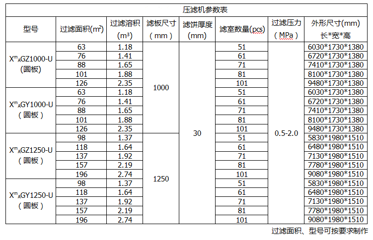 廂式壓濾機參數(shù)表